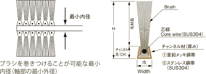 コイル・ロールの最小内径 コイル・ロールの最小内径