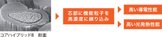 コアブリットB コアブリットB